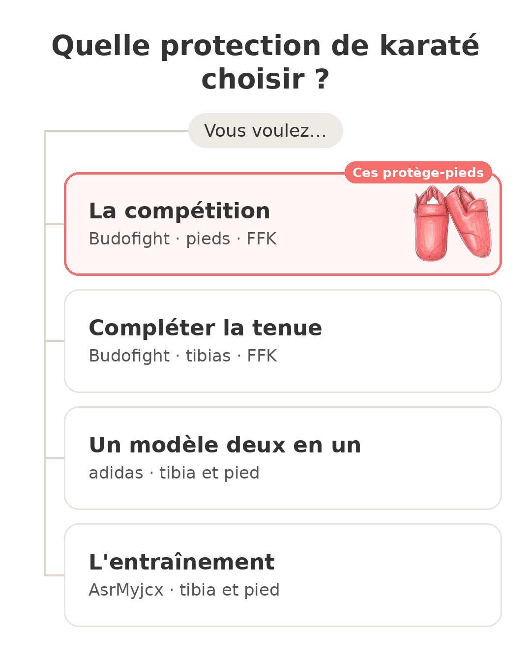 Quel modèle choisir : Protège-pieds Budofigh et ses concurrents