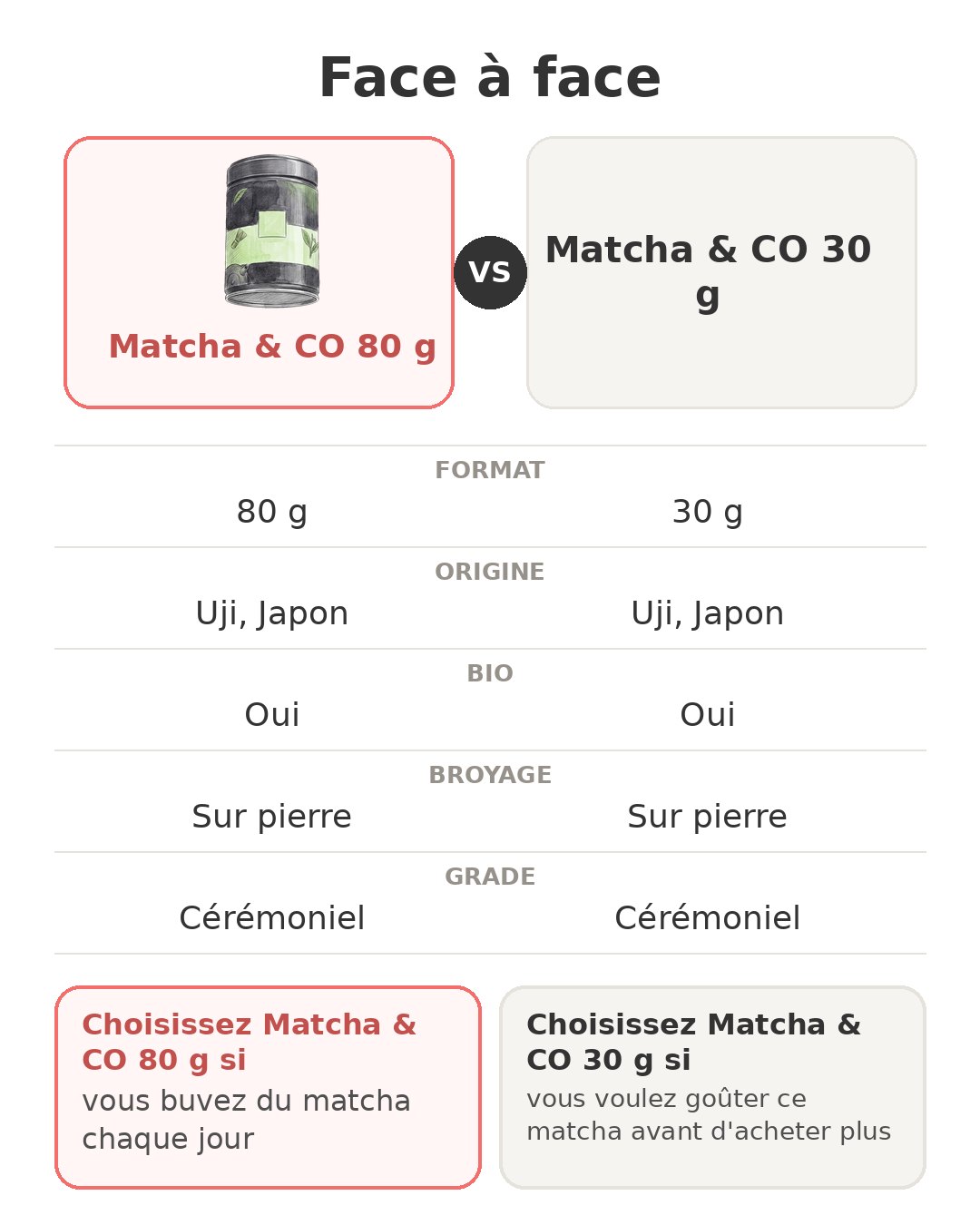 Face à face : Matcha & CO 80 g et son concurrent