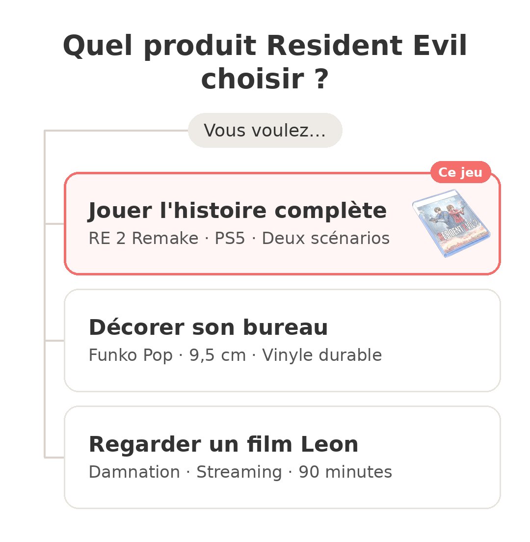 Quel modèle choisir : RE 2 Remake PS5 et ses concurrents