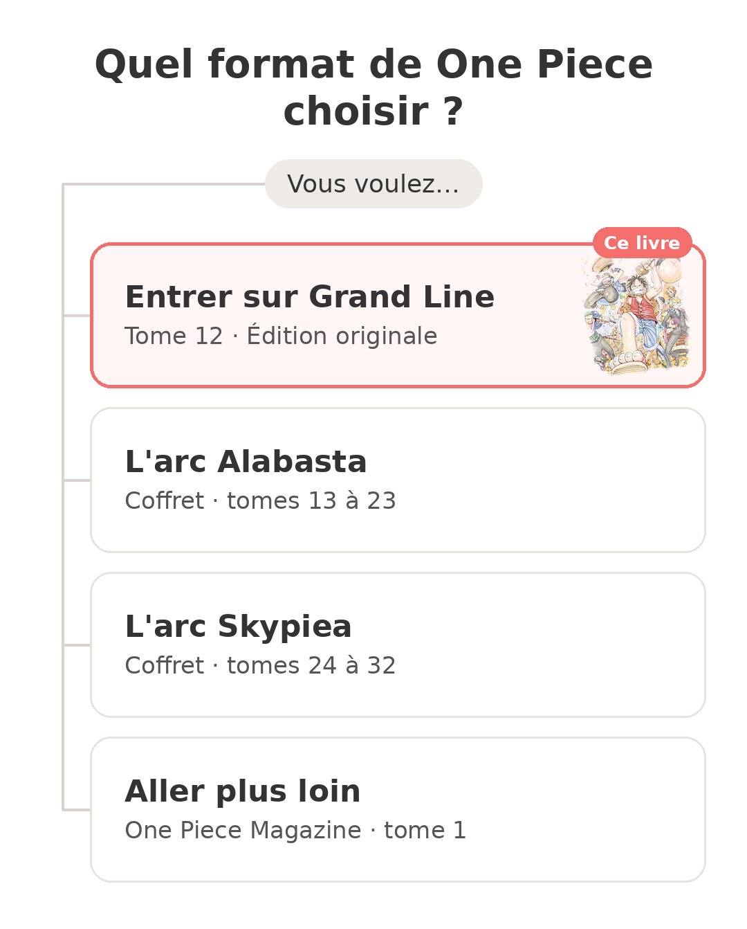 Quel modèle choisir : One Piece tome 12 et ses concurrents
