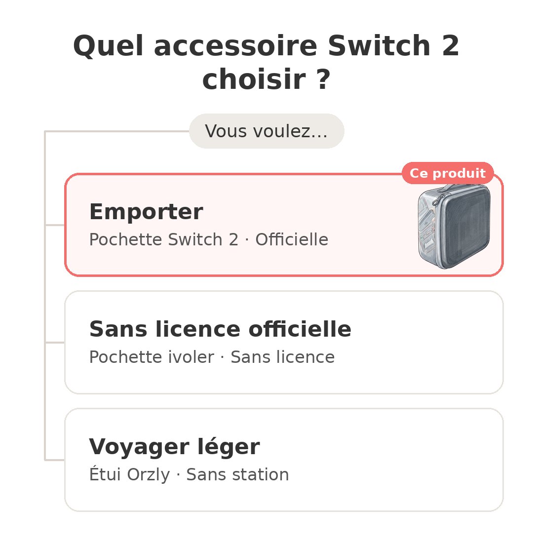 Quel modèle choisir : Sacoche Switch 2 et ses concurrents