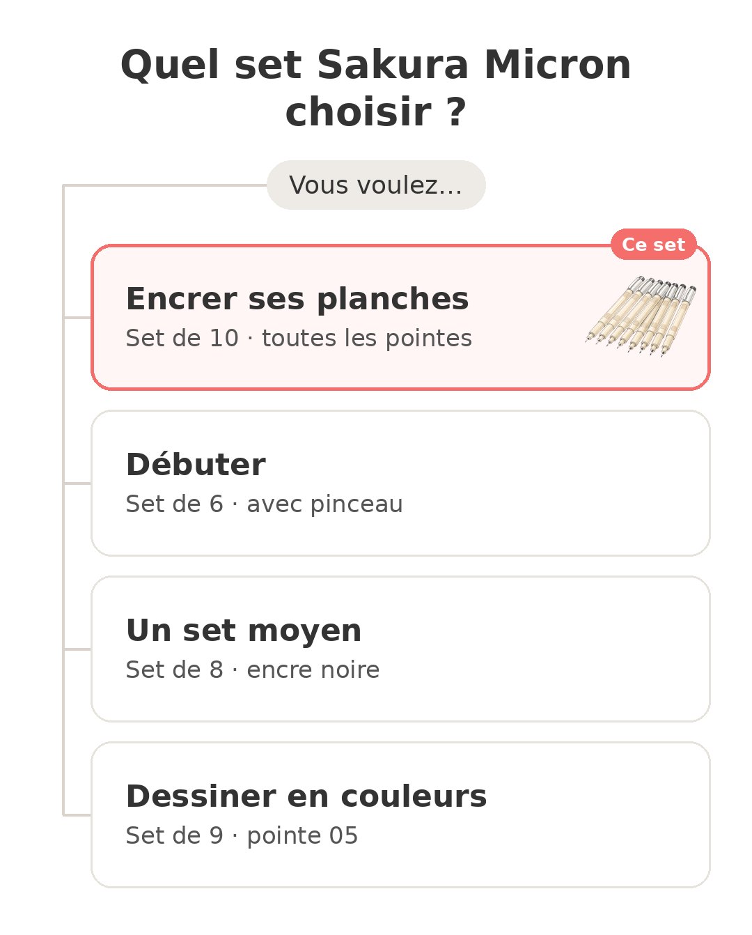 Quel modèle choisir : Sakura Micron set de 1 et ses concurrents