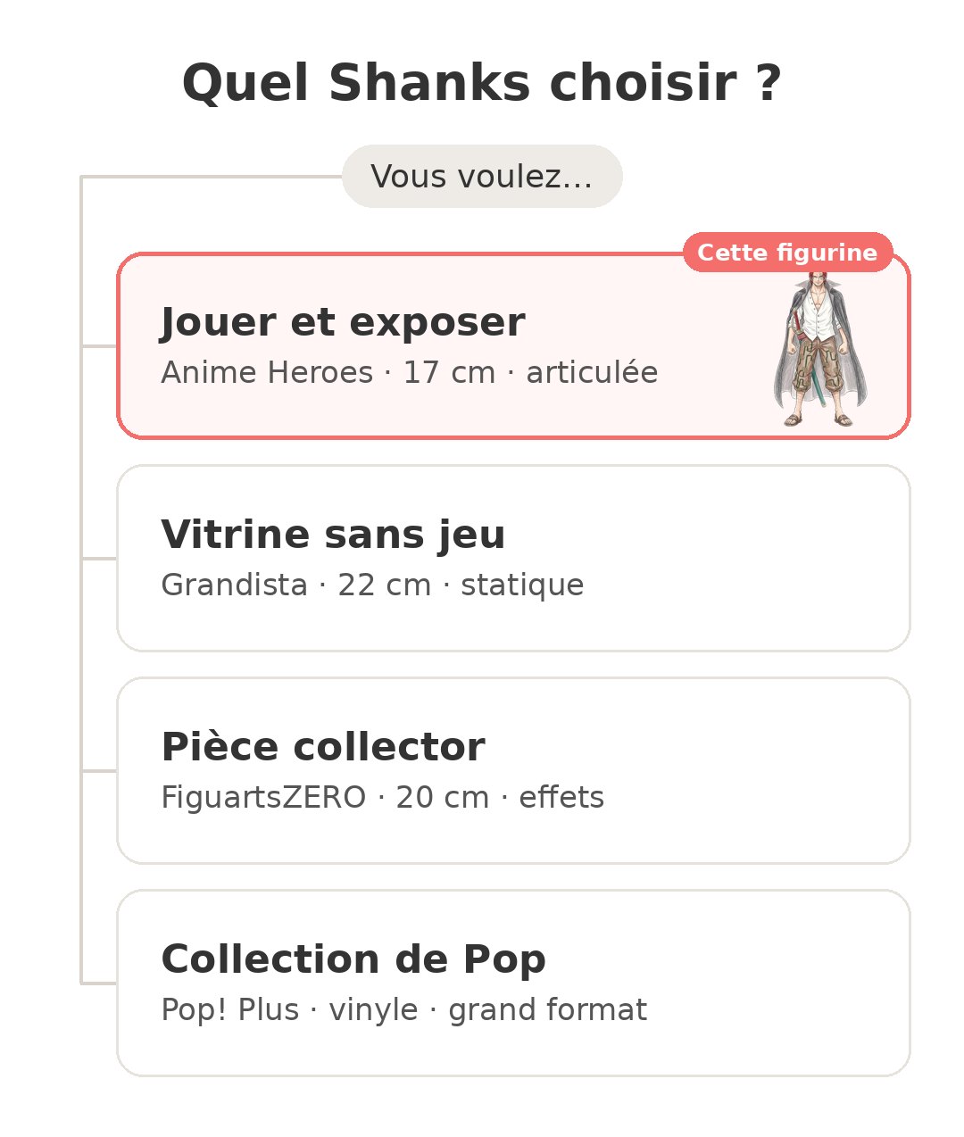 Quel modèle choisir : Shanks Anime Heroes et ses concurrents