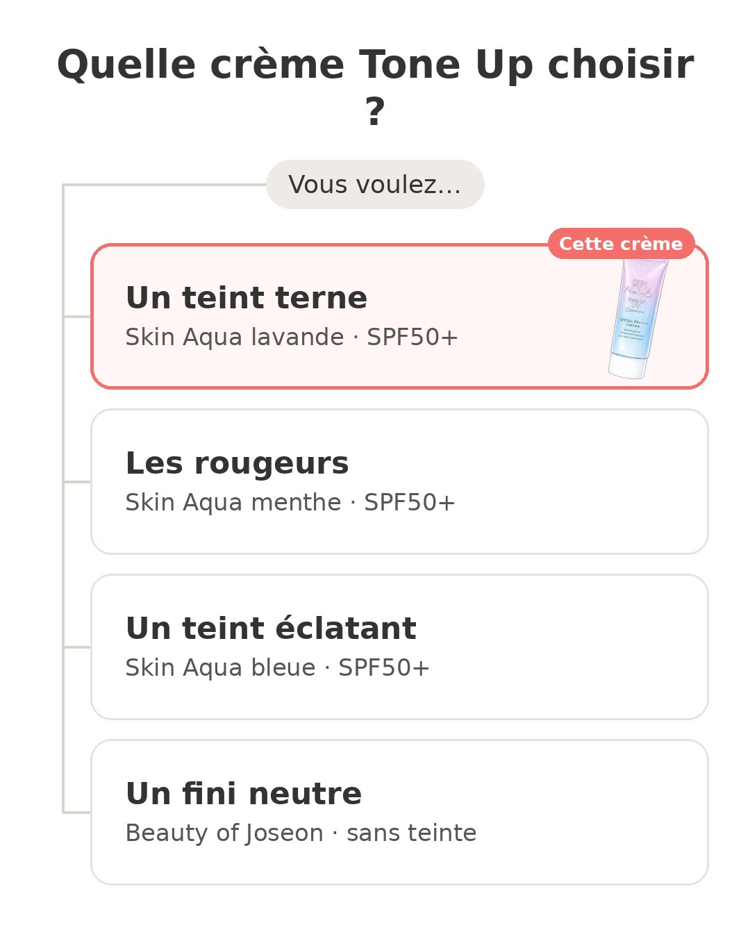 Quel modèle choisir : Skin Aqua lavande et ses concurrents
