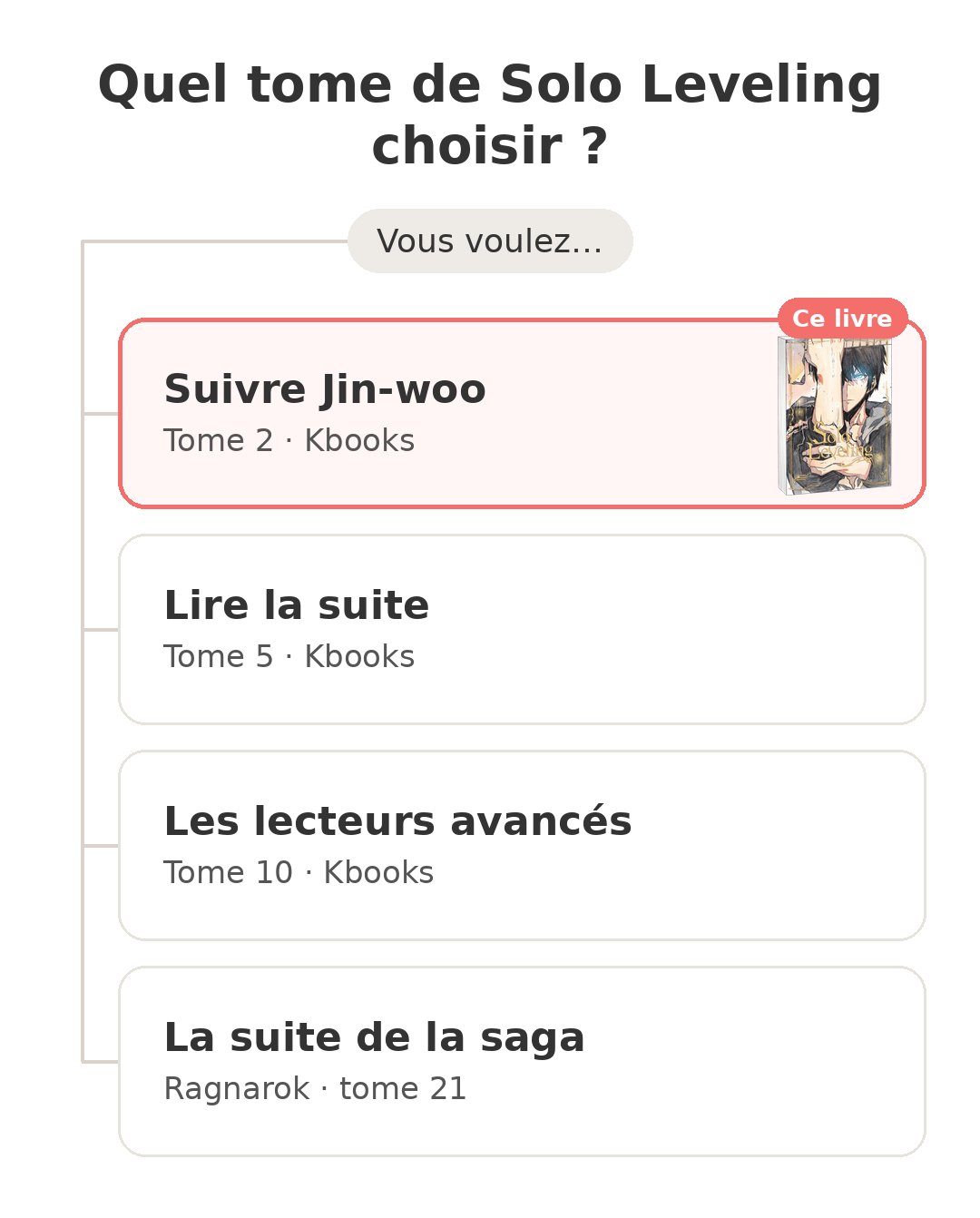 Quel modèle choisir : Solo Leveling tome 2 et ses concurrents
