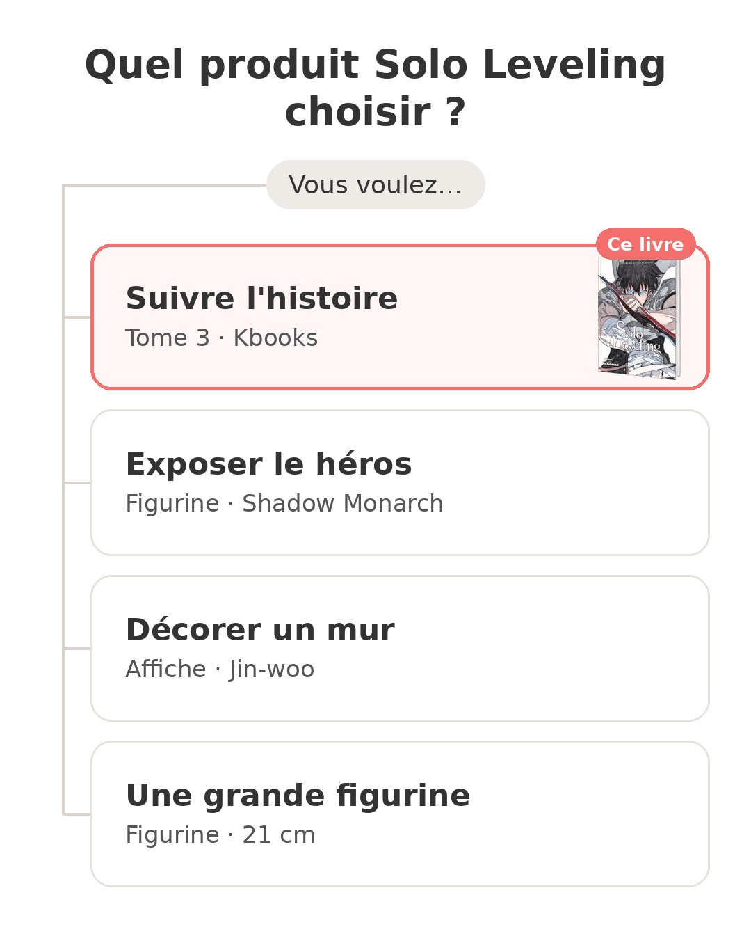 Quel modèle choisir : Solo Leveling tome 3 et ses concurrents