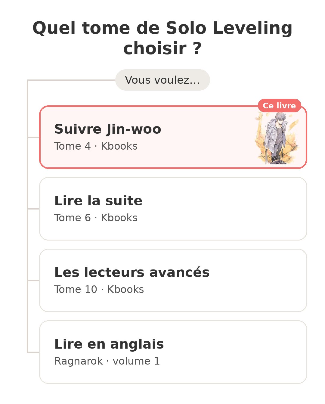 Quel modèle choisir : Solo Leveling tome 4 et ses concurrents