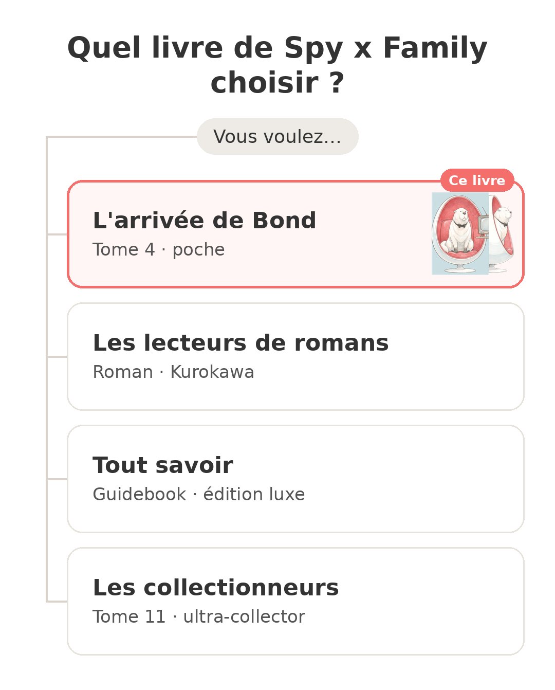 Quel modèle choisir : Spy x Family tome 4 et ses concurrents