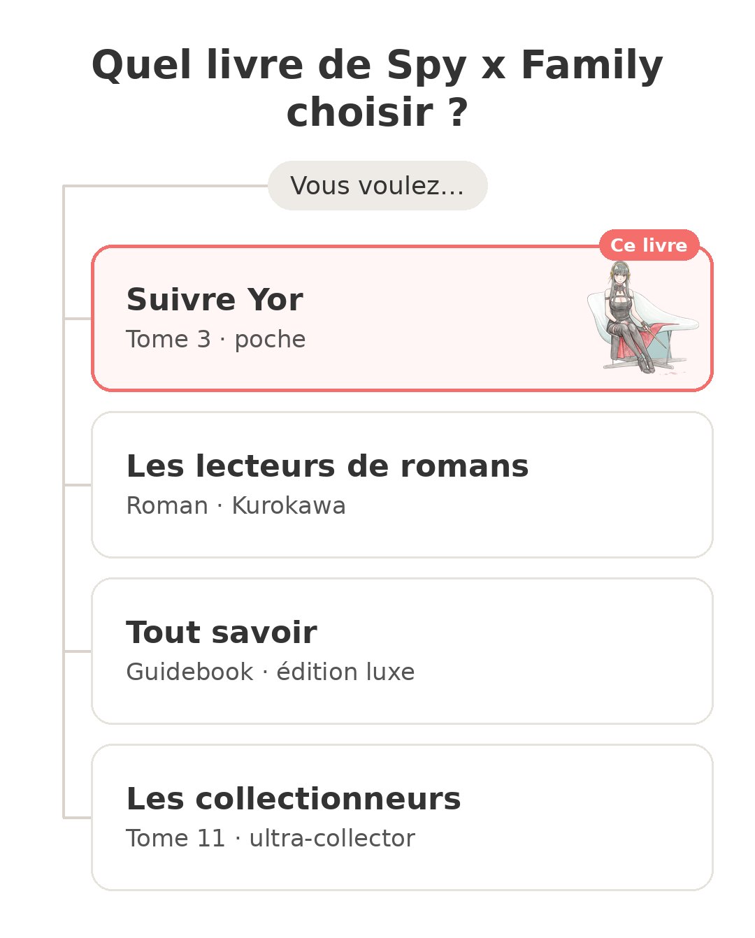 Quel modèle choisir : Spy x Family tome 3 et ses concurrents