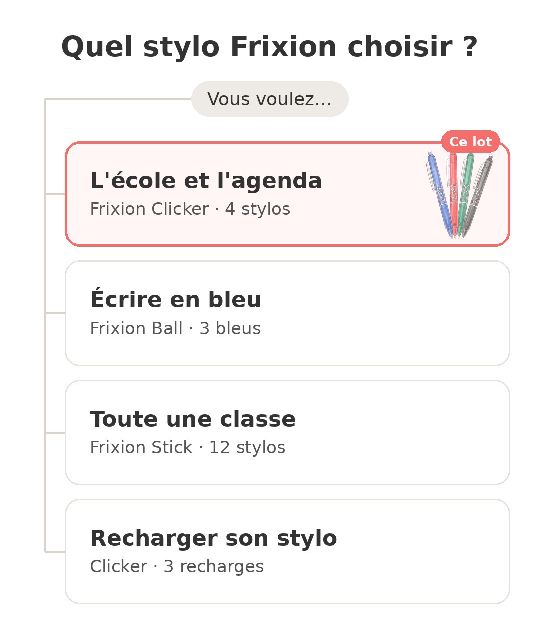 Quel modèle choisir : Frixion Ball Clicker × et ses concurrents