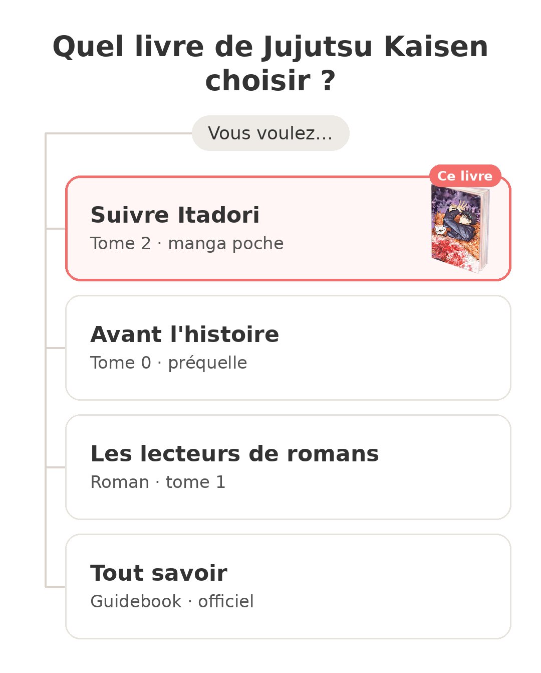 Quel modèle choisir : Jujutsu Kaisen tome 2 et ses concurrents