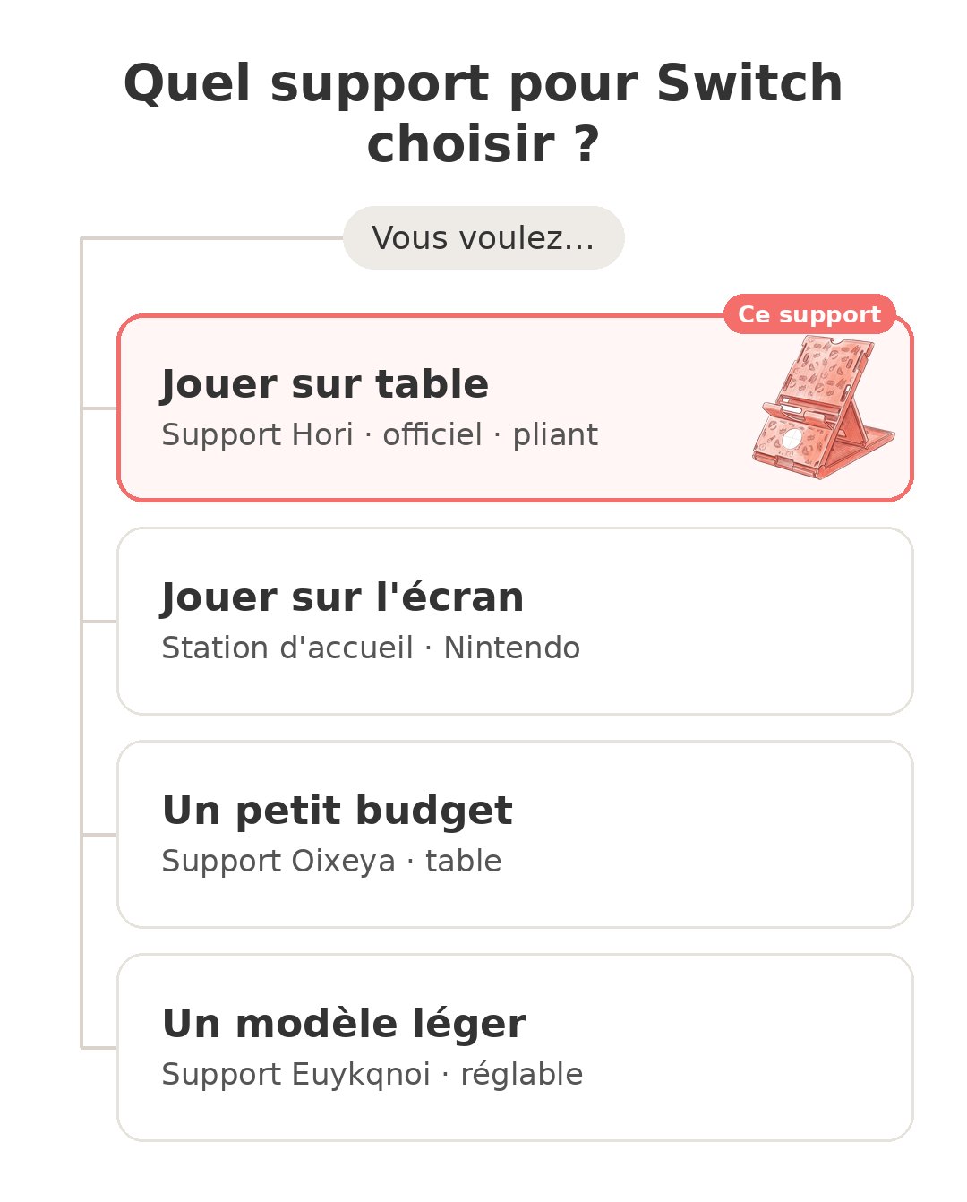 Quel modèle choisir : Support Hori Switch et ses concurrents