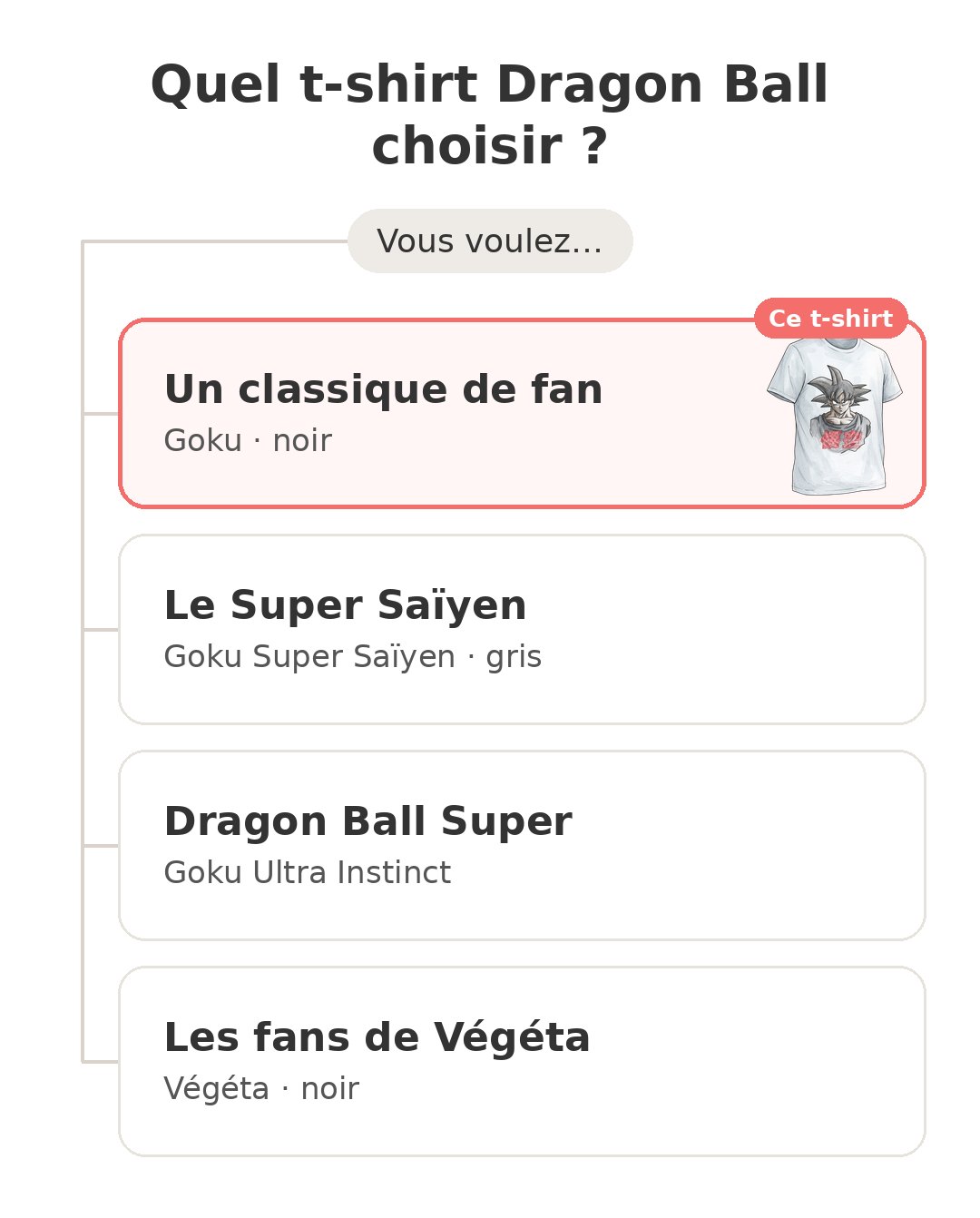 Quel modèle choisir : T-shirt Goku DBZ et ses concurrents
