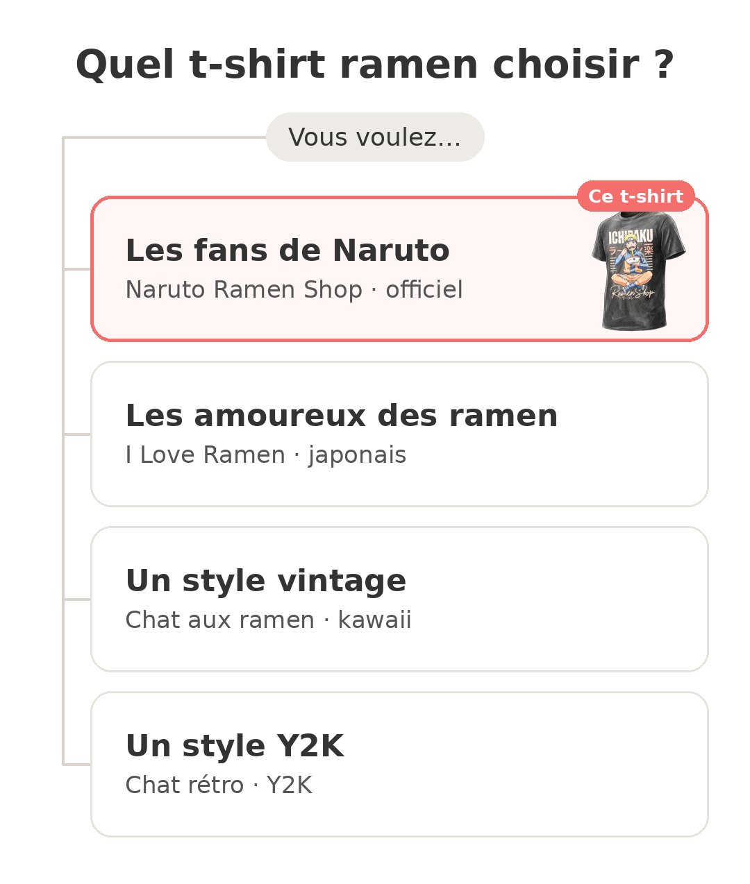 Quel modèle choisir : T-shirt Naruto Ramen et ses concurrents