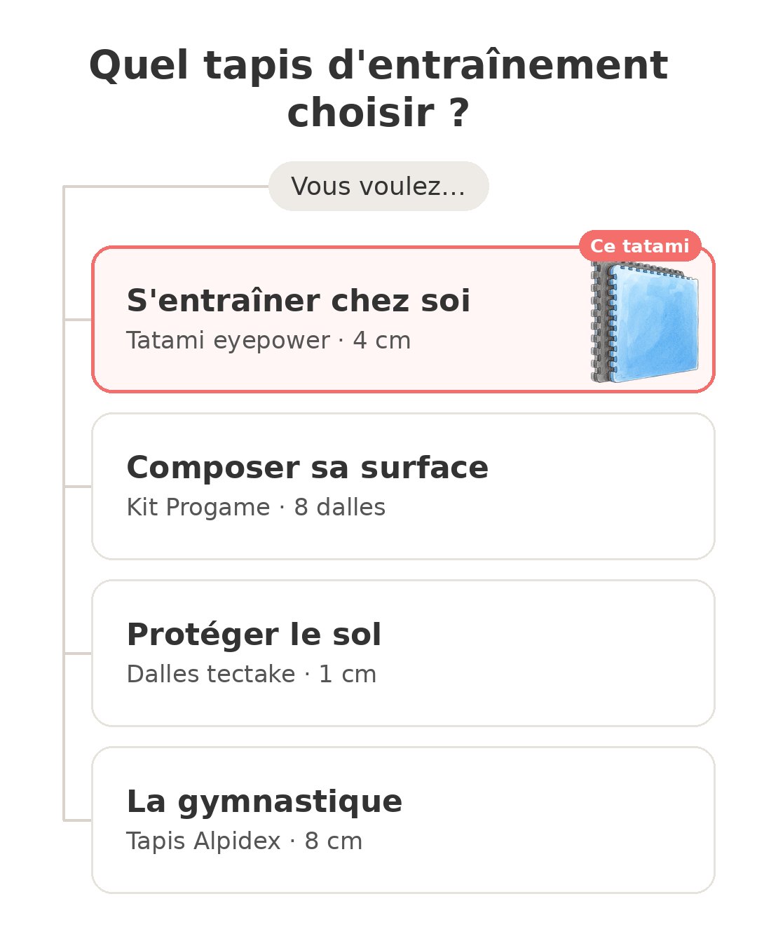 Quel modèle choisir : Tatami eyepower 4 cm et ses concurrents