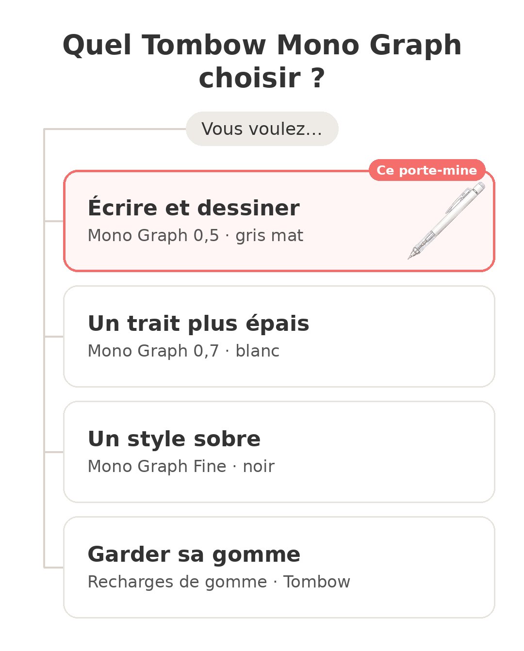 Quel modèle choisir : Tombow Mono Graph 0,5 et ses concurrents