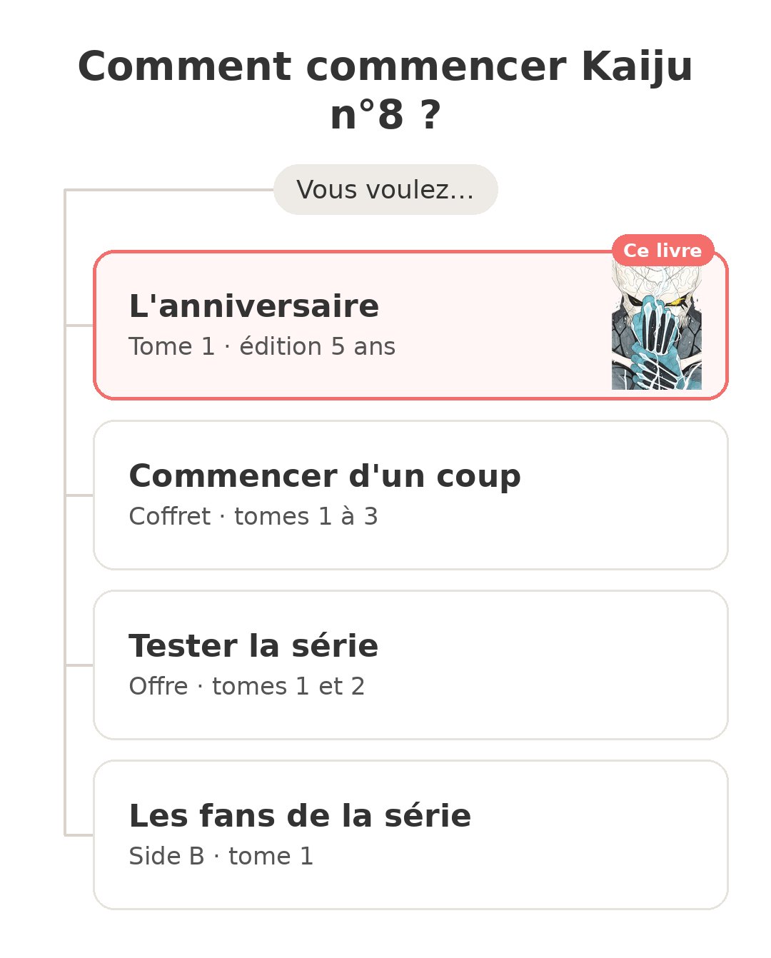 Quel modèle choisir : Kaiju n°8 tome 1 et ses concurrents