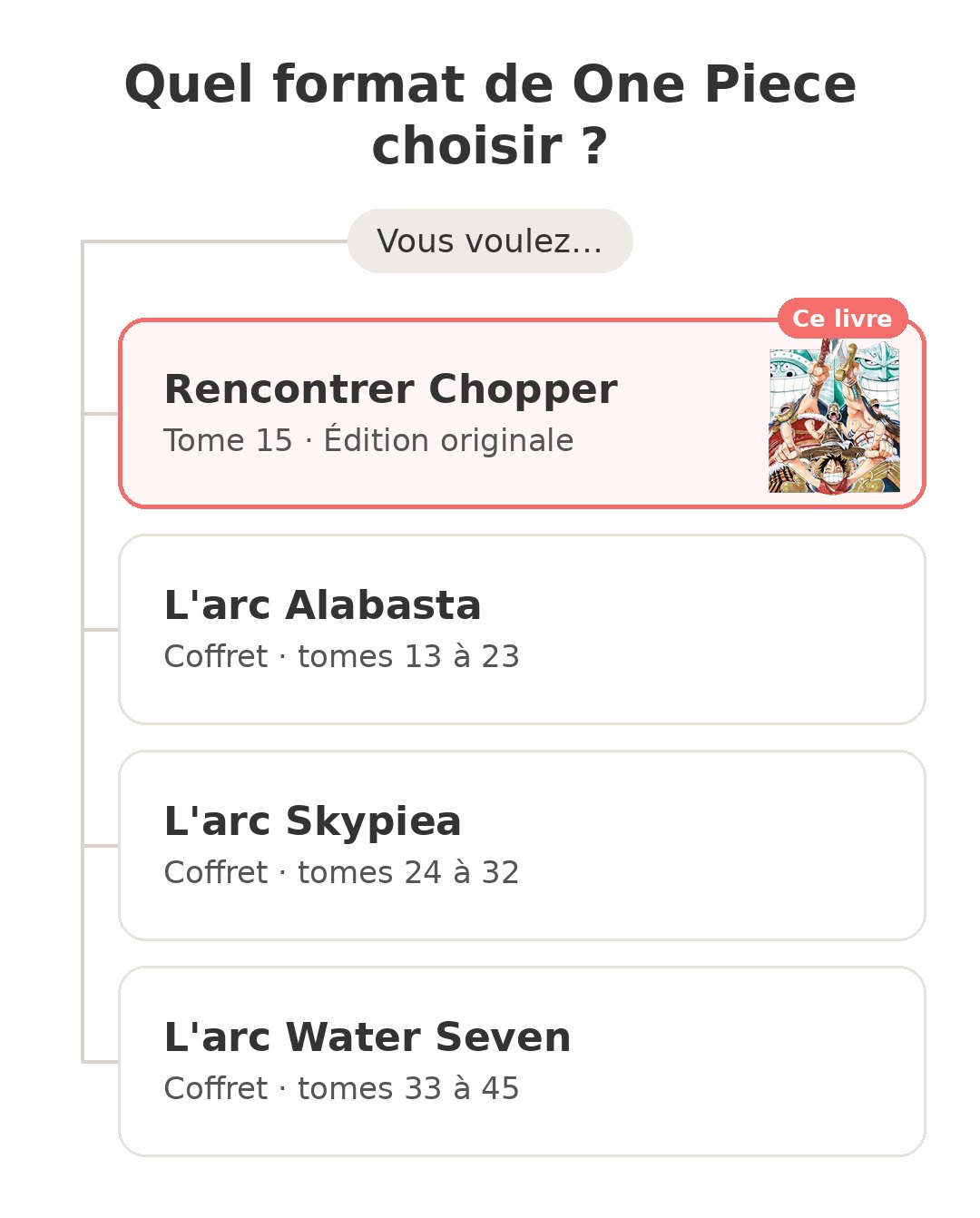 Quel modèle choisir : One Piece tome 15 et ses concurrents
