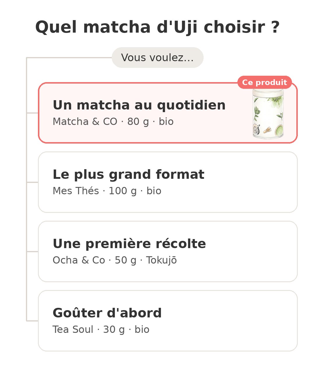 Quel modèle choisir : Matcha & CO Uji 80 g et ses concurrents