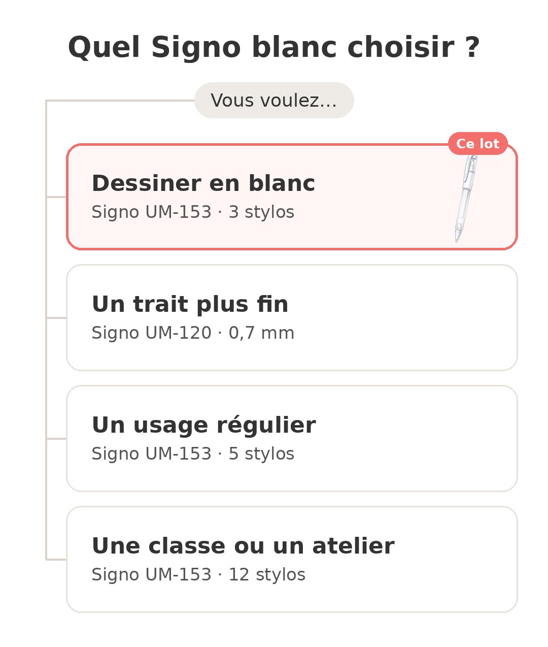 Quel modèle choisir : Uni-ball Signo blanc et ses concurrents