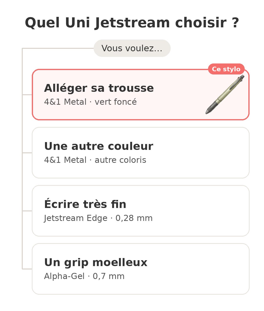 Quel modèle choisir : Uni Jetstream 4&1 et ses concurrents