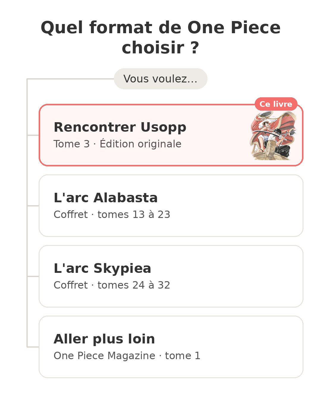Quel modèle choisir : One Piece tome 3 et ses concurrents