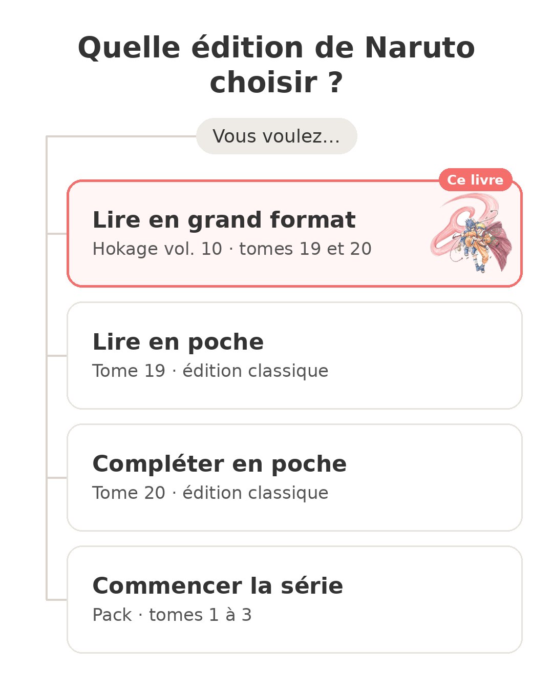 Naruto Hokage tome 10 et le départ de Sasuke Quel modèle choisir : Naruto Hokage vol. 10 et ses concurrents