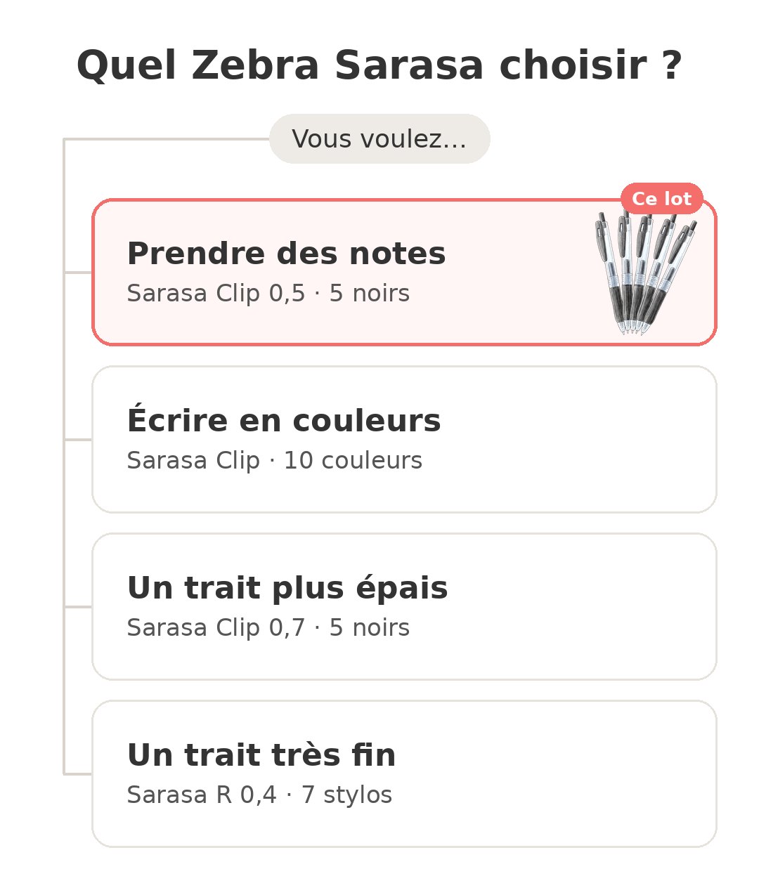 Quel modèle choisir : Zebra Sarasa Clip 0,5 et ses concurrents