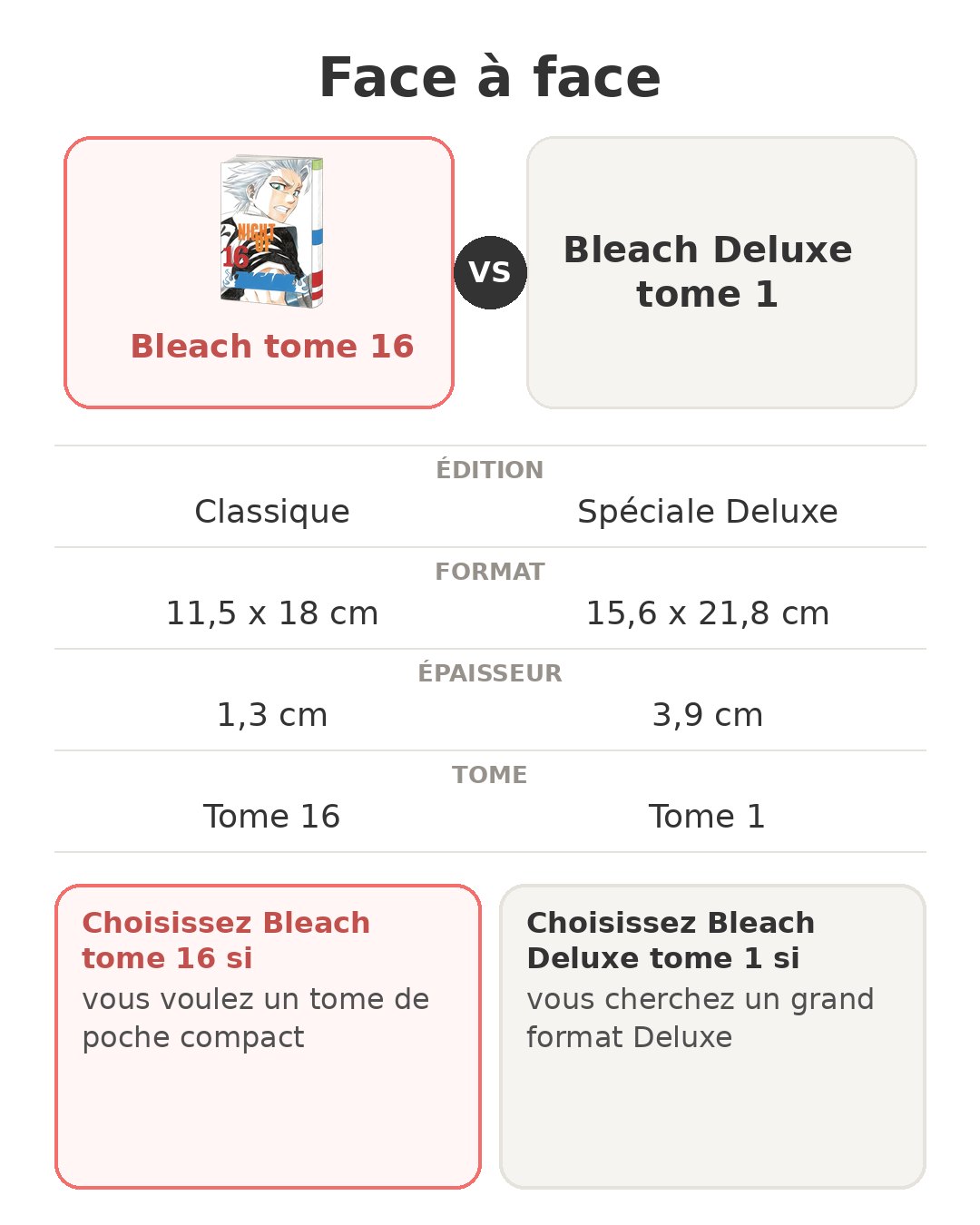 Face à face : Bleach tome 16 et son concurrent