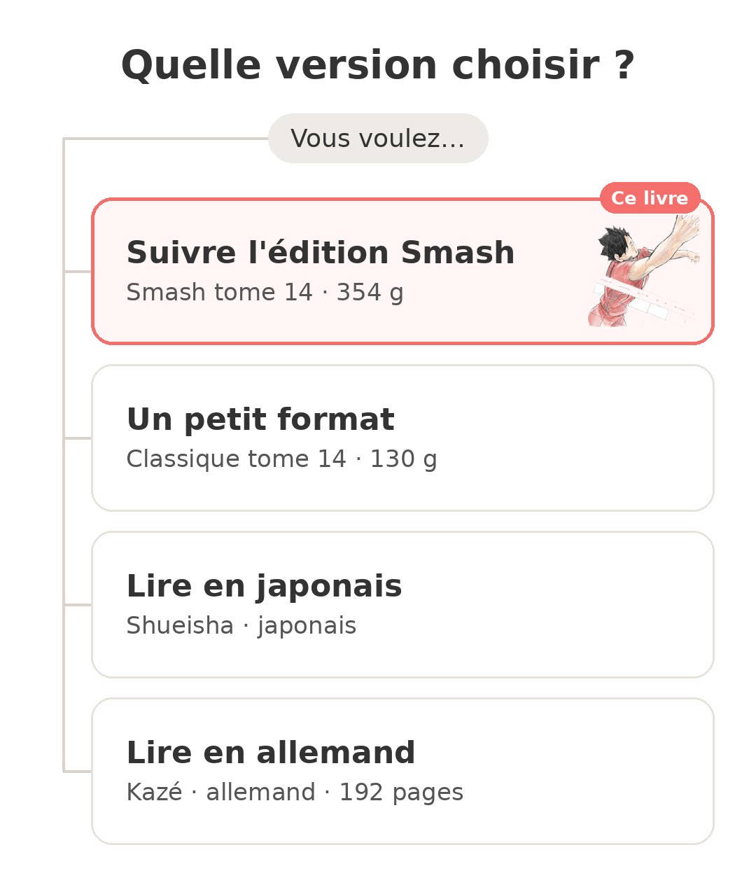 Quel modèle choisir : Haikyu Smash tome 14 et ses concurrents