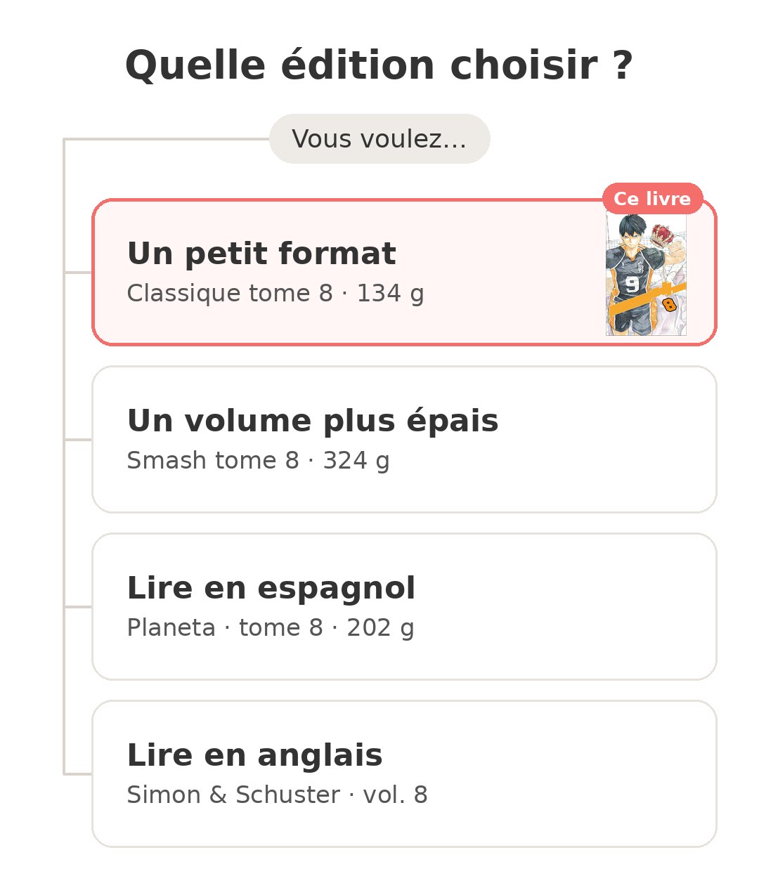 Haikyu Les As du volley - Tome 8 Quel modèle choisir : Haikyu tome 8 et ses concurrents
