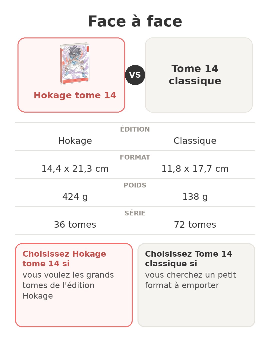 Naruto édition Hokage - Tome 14 Face à face : Hokage tome 14 et son concurrent