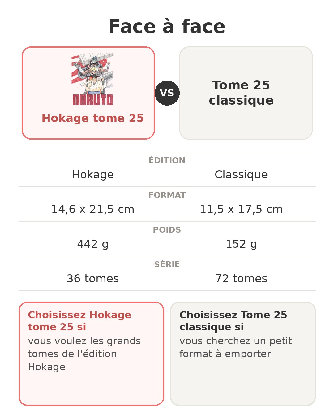 Face à face : Hokage tome 25 et son concurrent