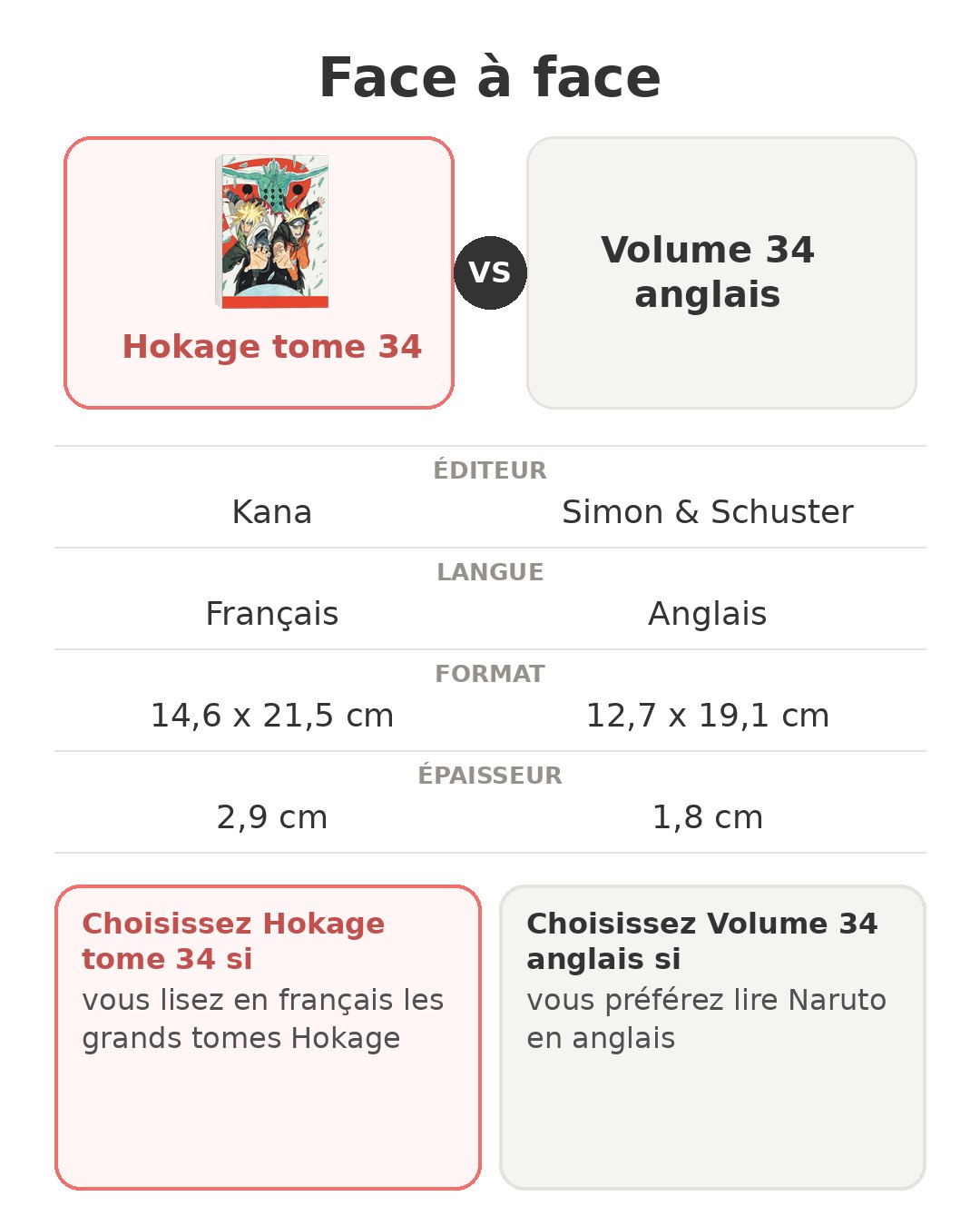 Face à face : Hokage tome 34 et son concurrent