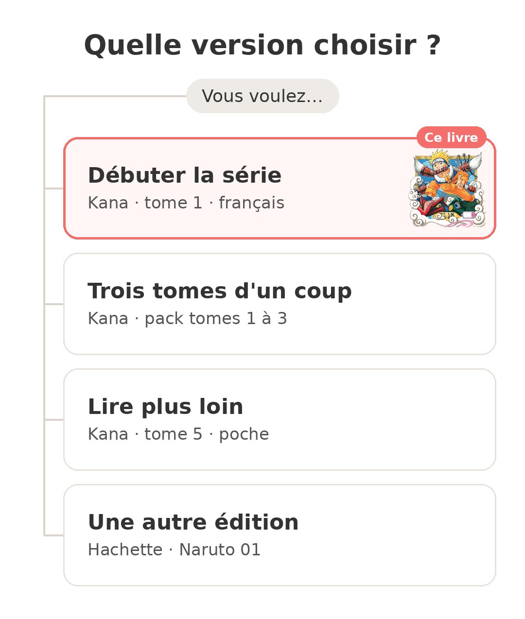 Quel modèle choisir : Naruto tome 1 et ses concurrents